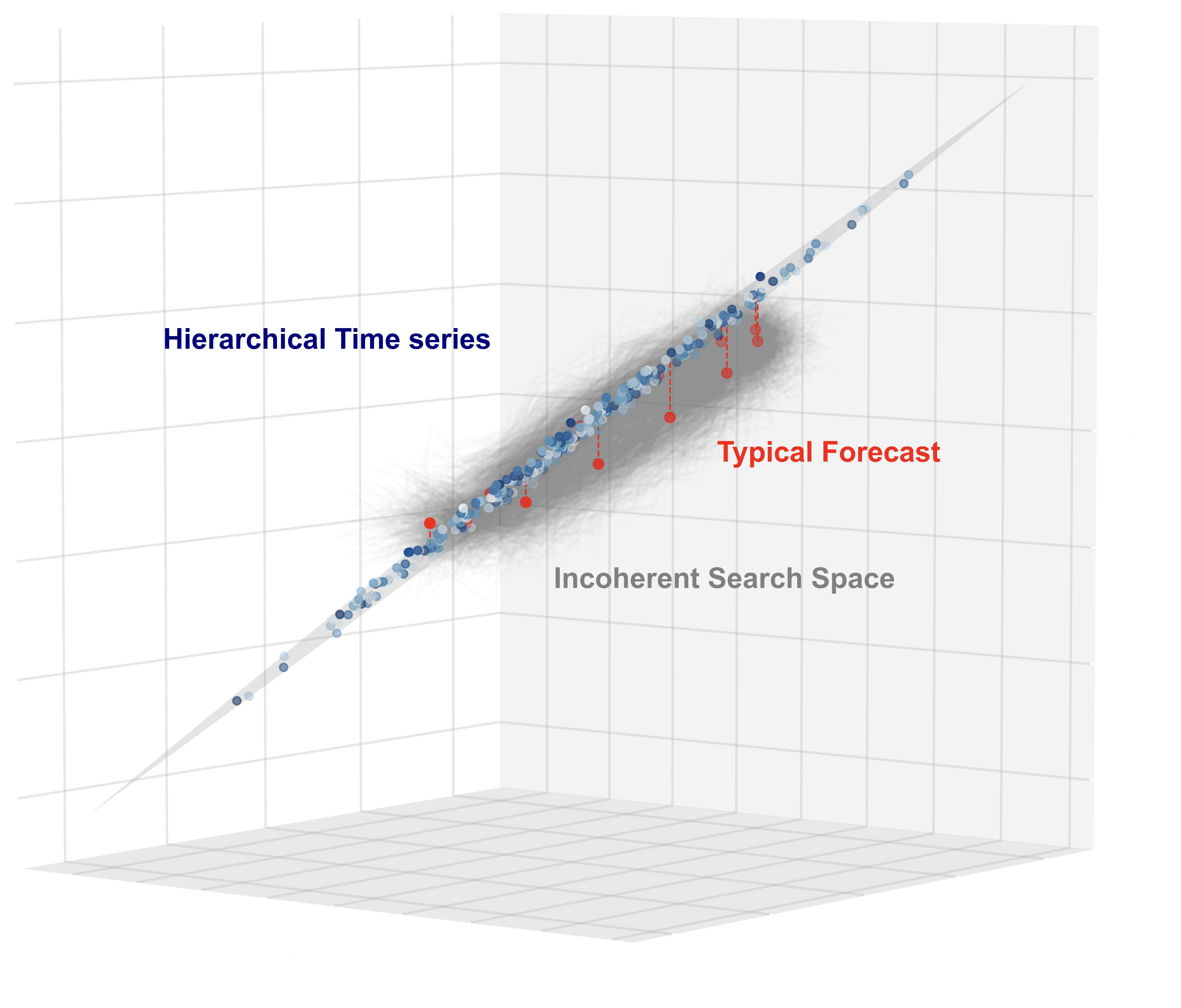 Hierarchical time-series forecast visualisation